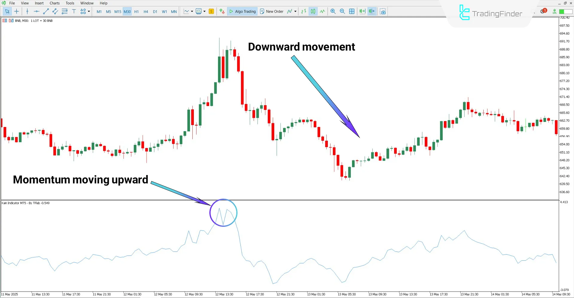 Kairi Indicator for MetaTrader 5 Download – Free – [TradingFinder] 2