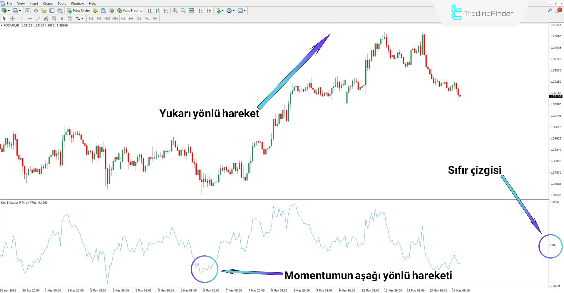 Kairi Osilatörü ile piyasa momentumu gösterimi