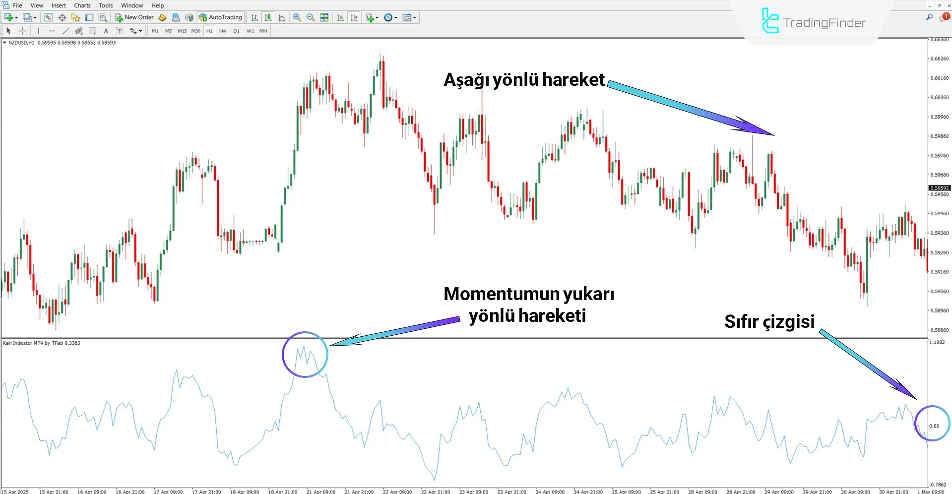 Kairi Göstergesi ile düşüş trendi analizi