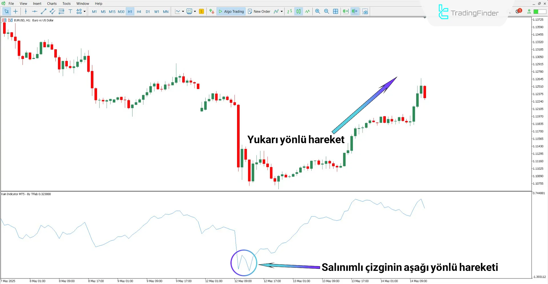 Yükselen trendde Kairi Osilatörü