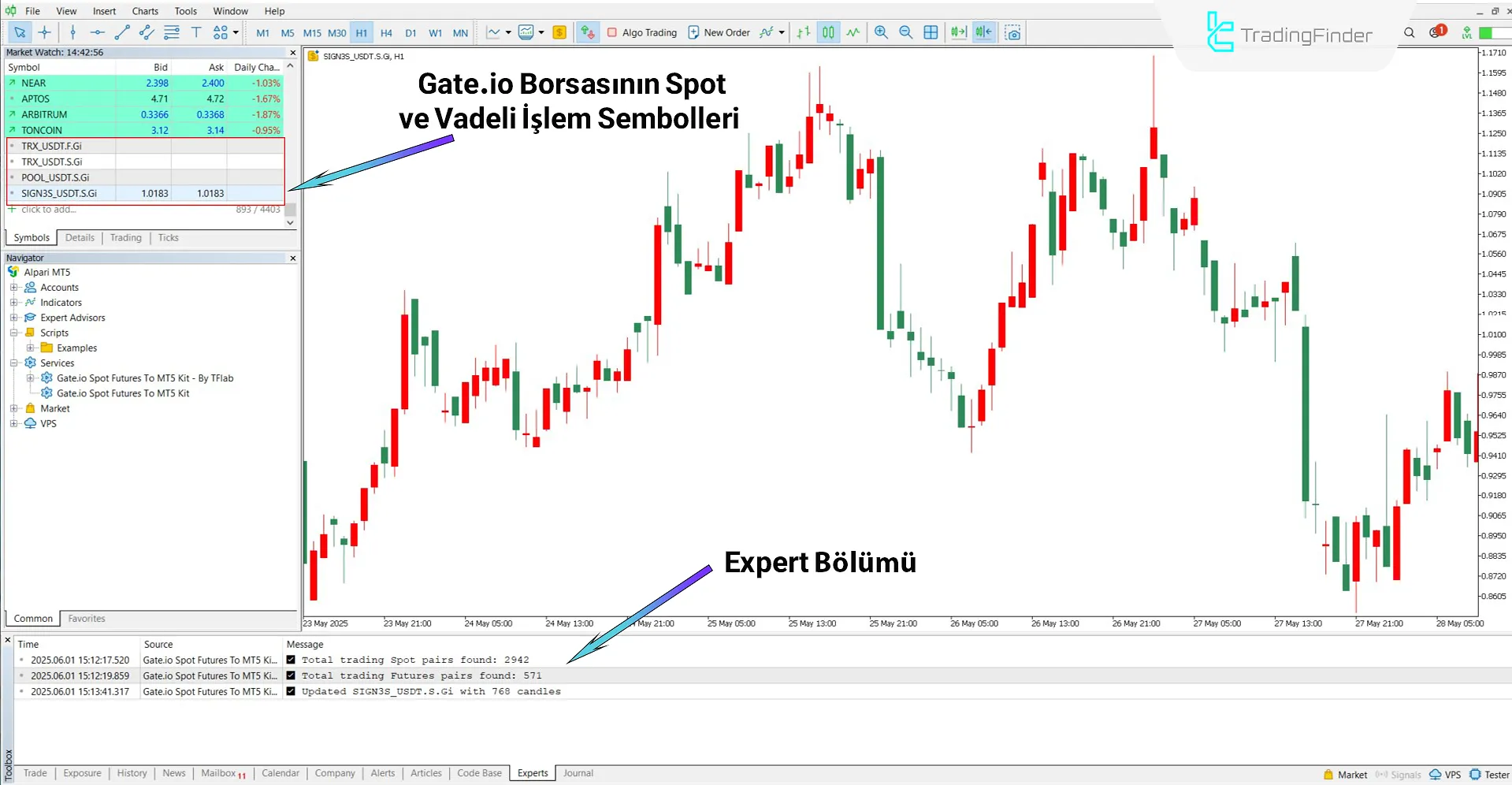 Gate.io’dan işlem sembollerinin eklenmesi