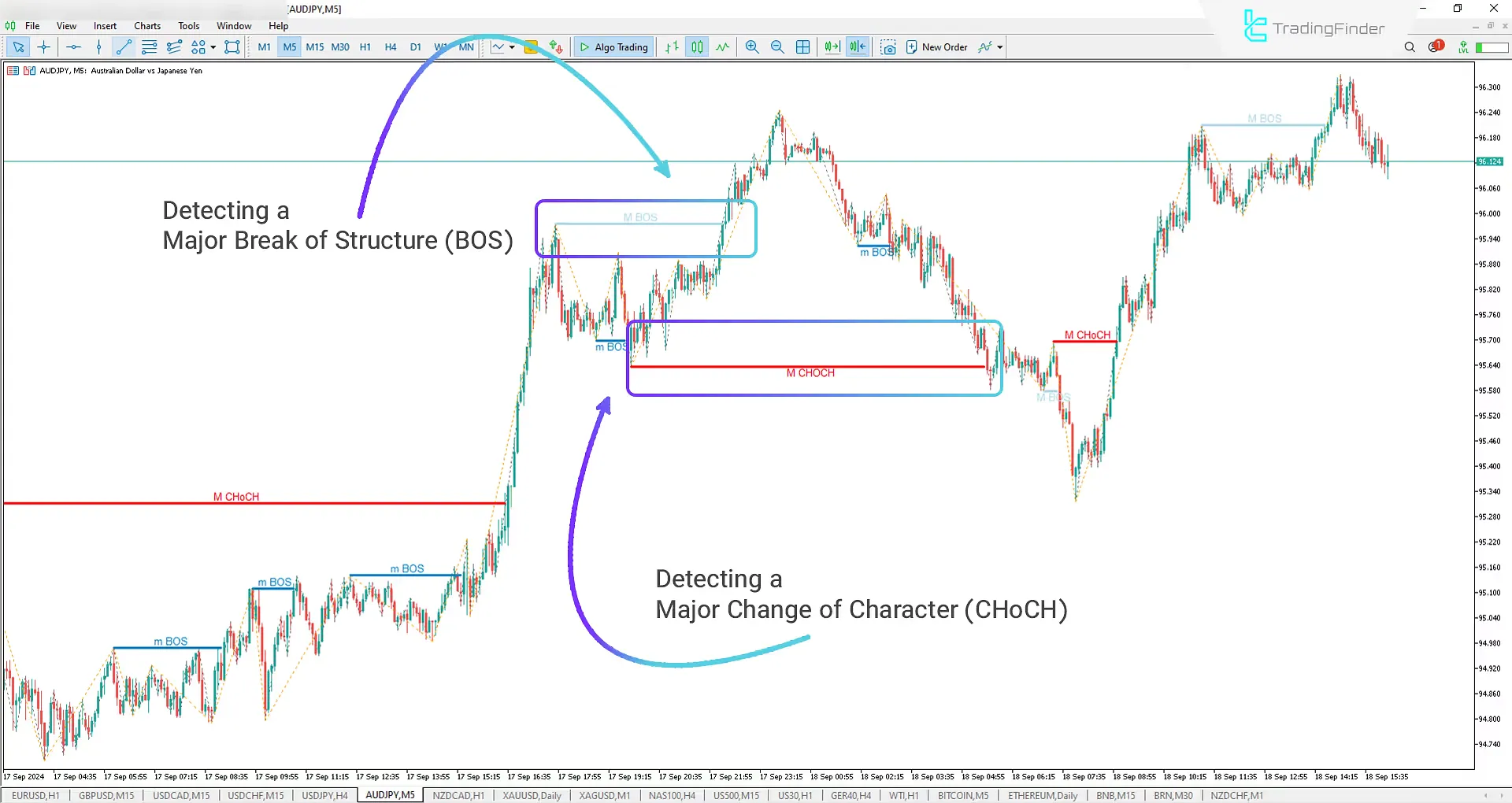 BOS-CHOCH with Label structure change indicator designed explicitly for ICT and Smart Money for Meta Trader 5 Download - Free - [Trading Finder] 1