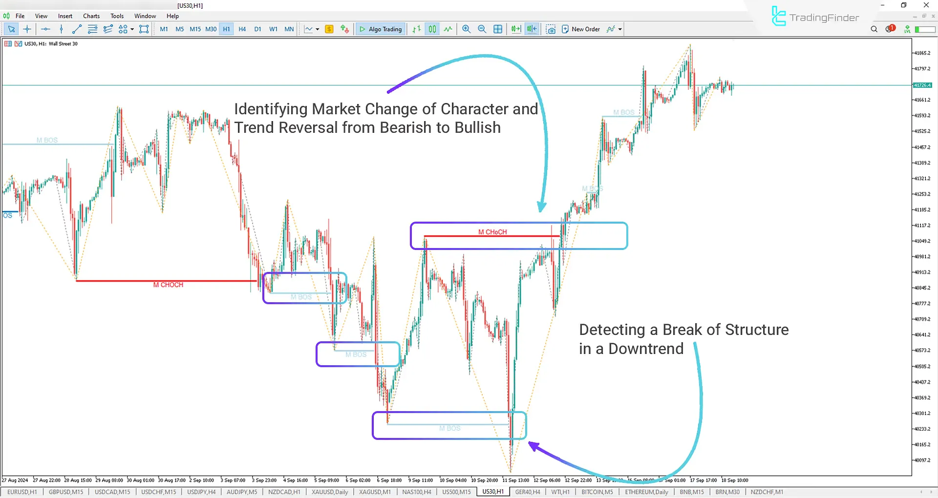 BOS-CHOCH with Label structure change indicator designed explicitly for ICT and Smart Money for Meta Trader 5 Download - Free - [Trading Finder] 2