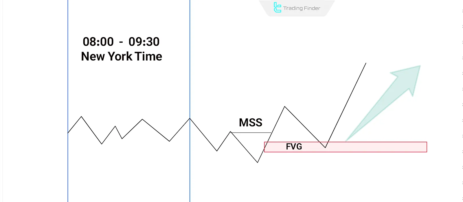 ICT Bullish Venom Model
