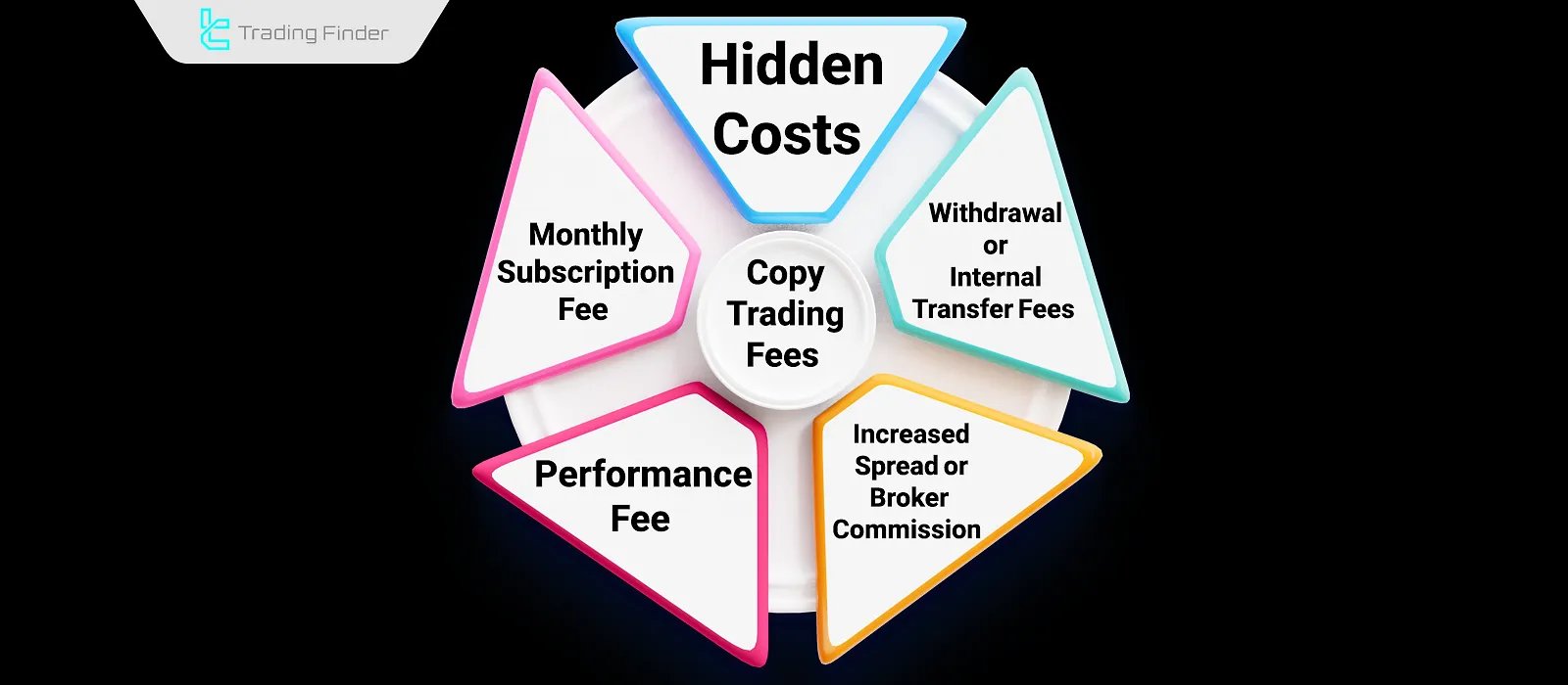 Copy Trading Fee Types