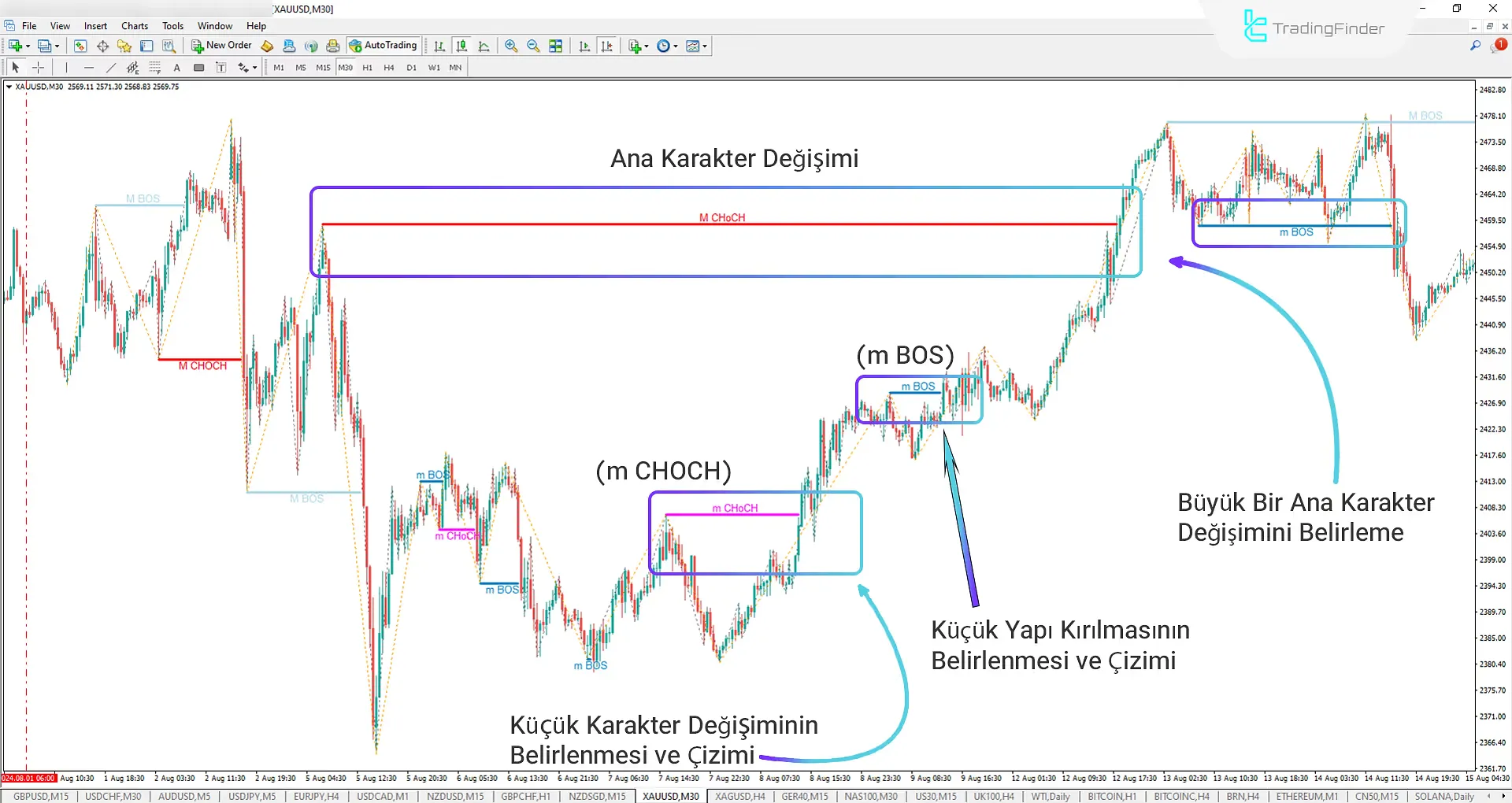 BOS-CHOCH etiketli gösterge, MT4 ICT yatırımcıları için İndirin - Ücretsiz 2