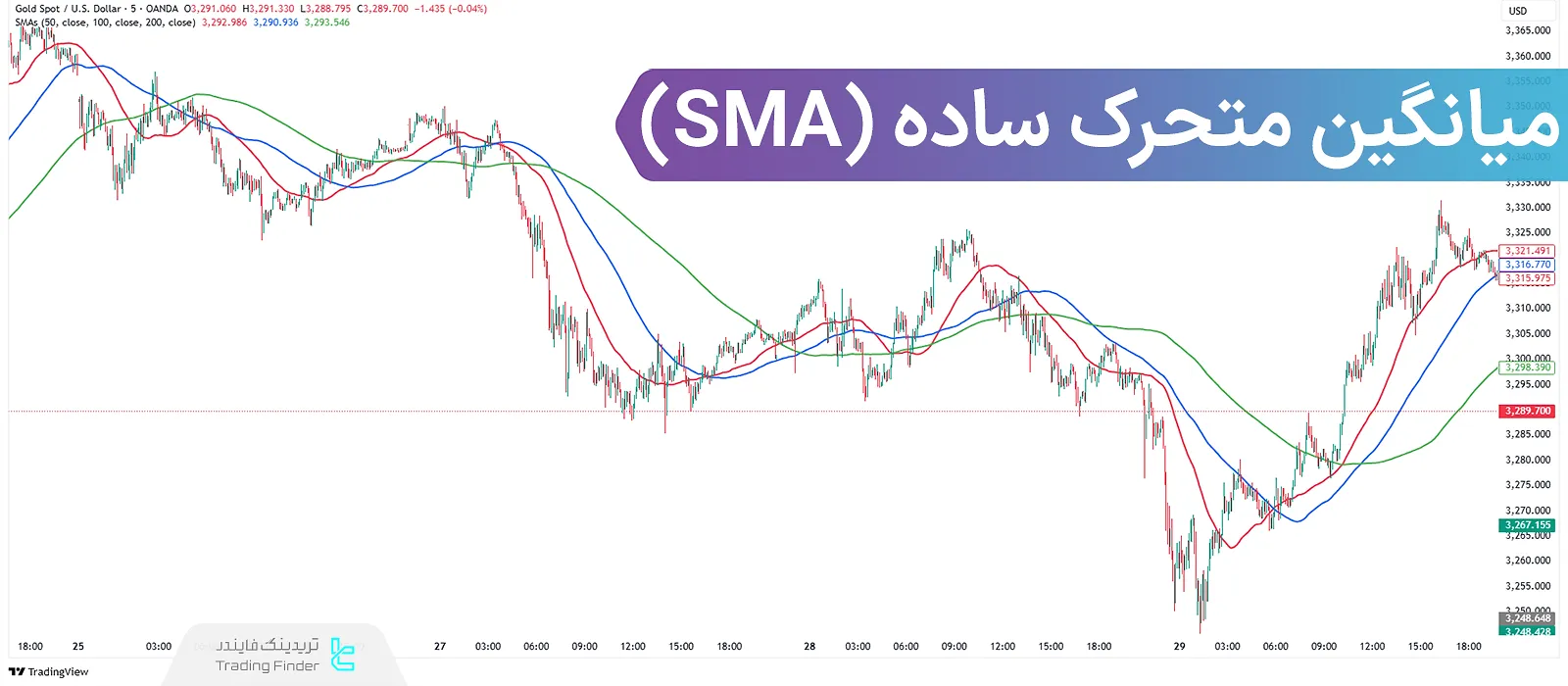 میانگین متحرک ساده