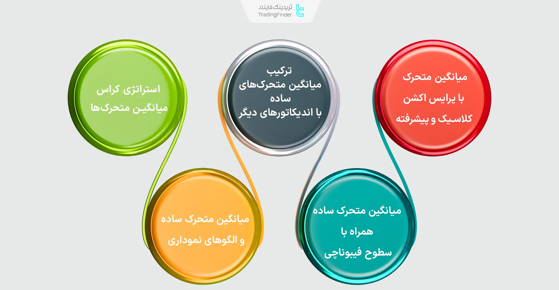 استراتژیهای معاملاتی بر اساس میانگین متحرک ساده