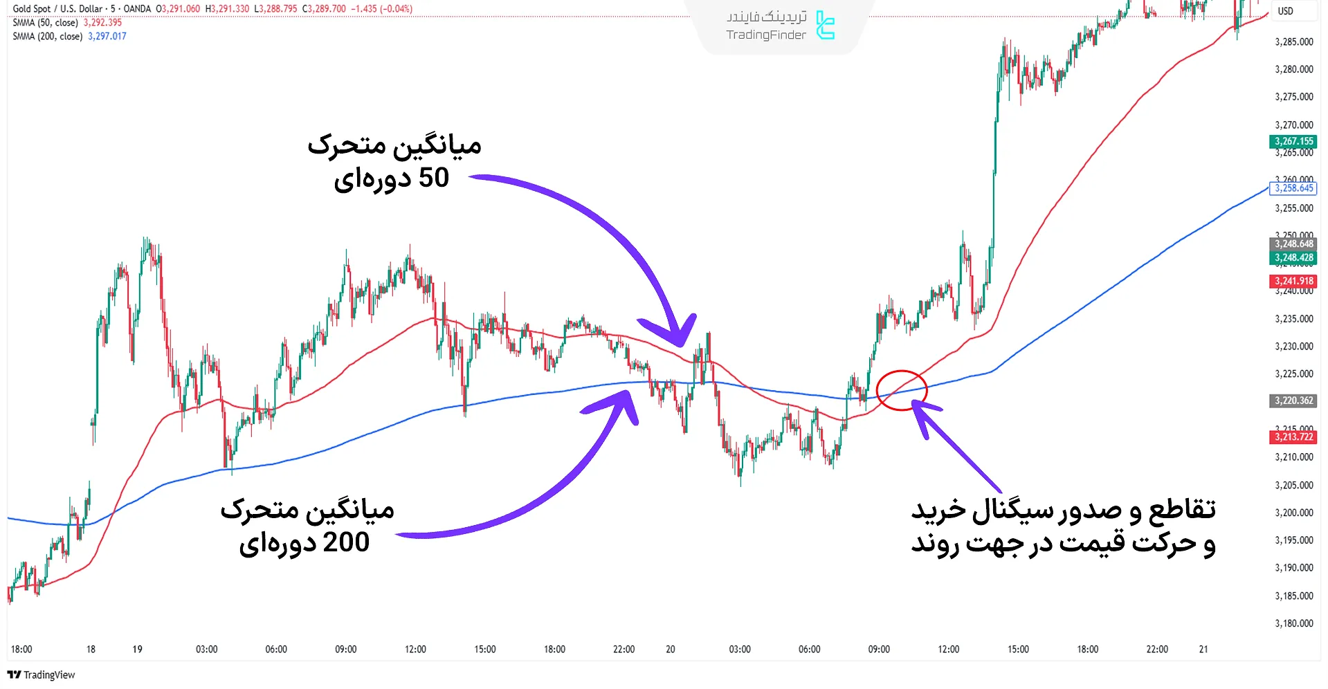 مثال معاملاتی میانگین متحرکها