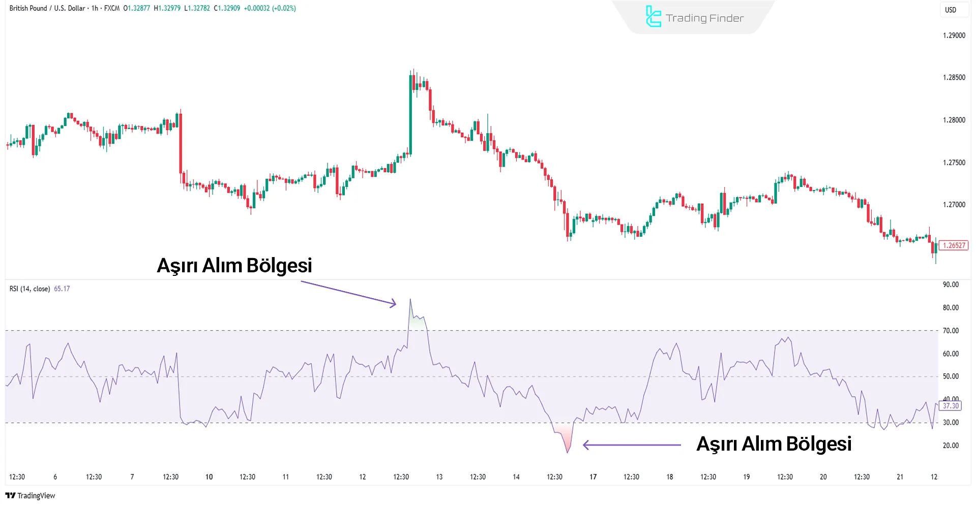 RSI Göstergesi