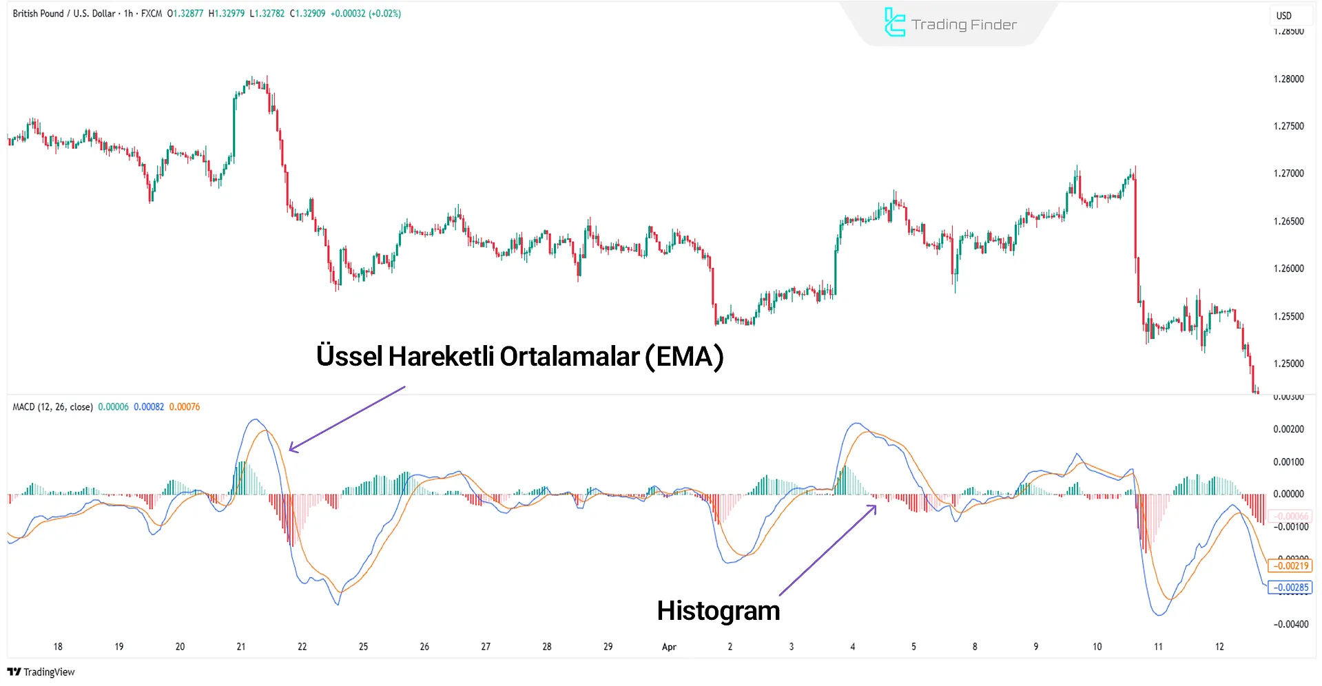 MACD Göstergesi