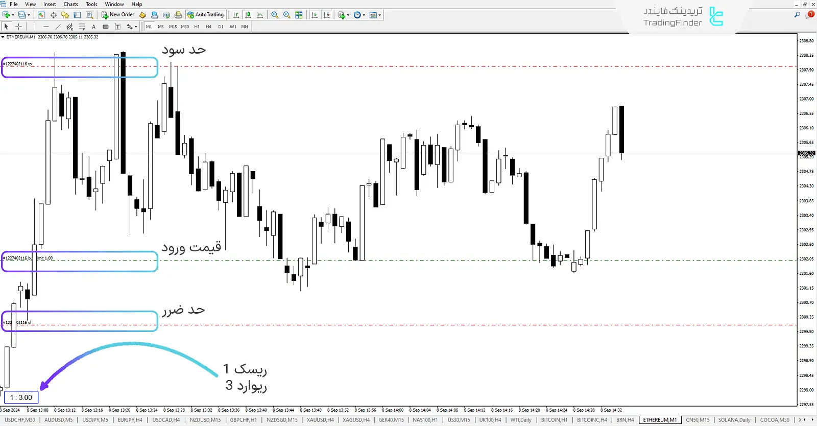 دانلود اندیکاتور ریسک به ریوارد با آخرین سفارش (RRR with Last Order) در متاتریدر 4 - رایگان 1