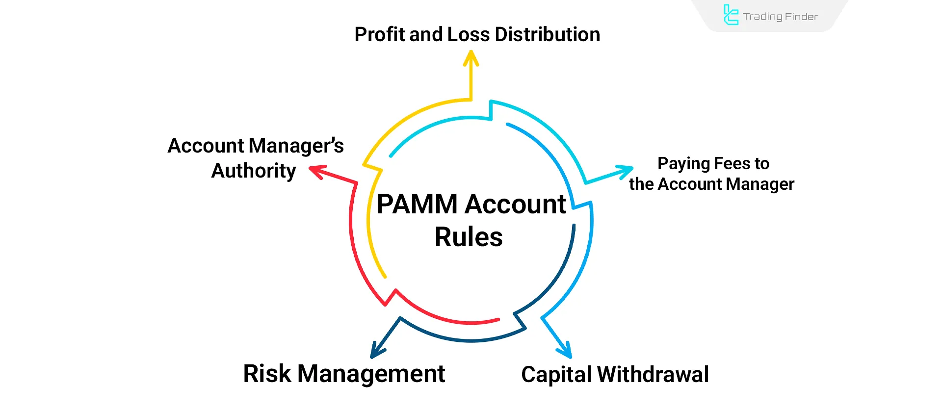 PAMM Account Rules