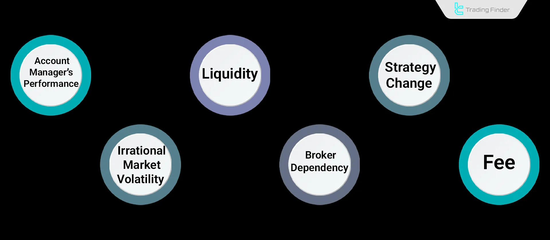 Risks of PAMM Accounts