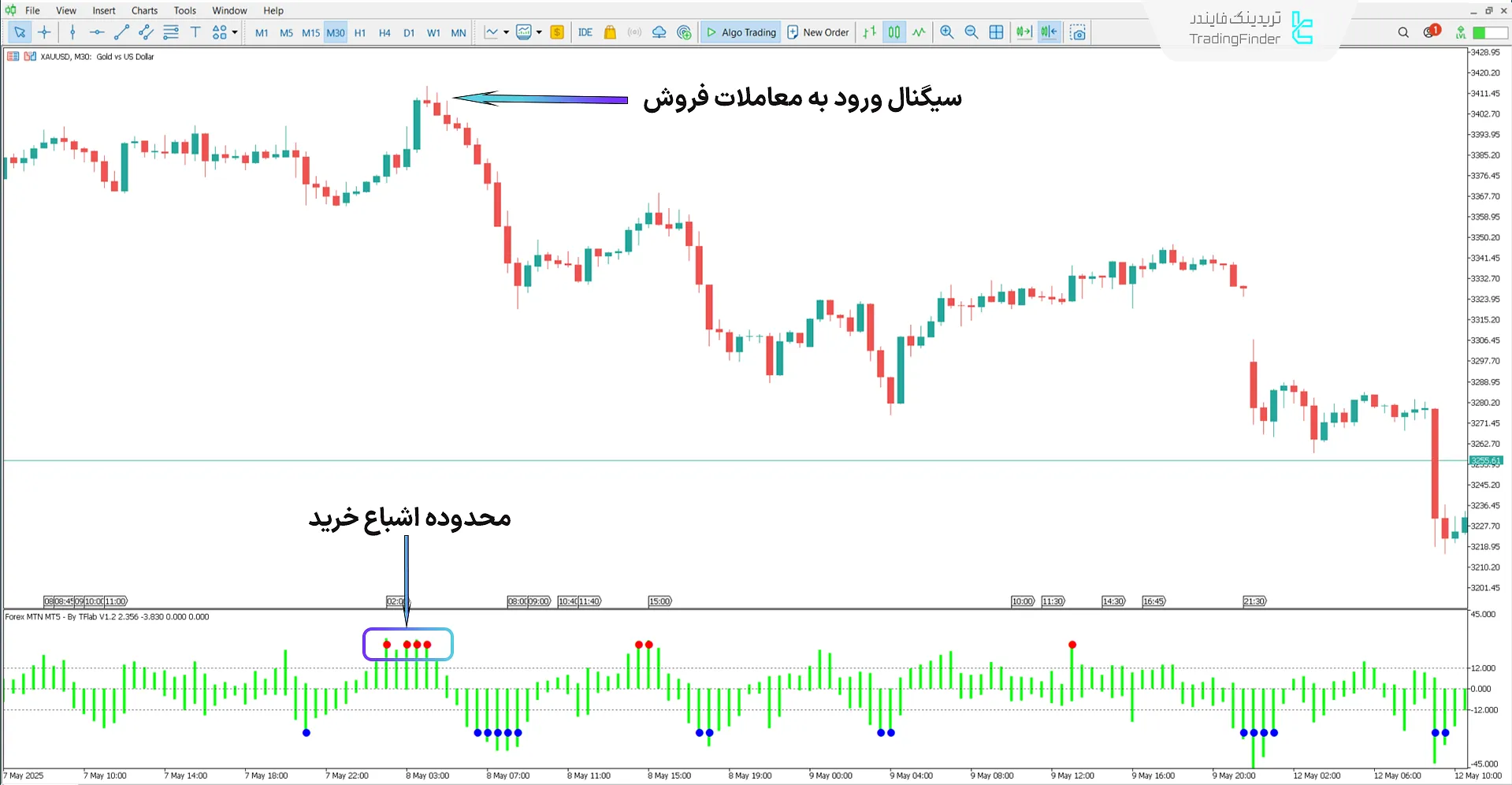 دانلود اندیکاتور فارکس MTN (Forex MTN) در متاتریدر5 - رایگان 2