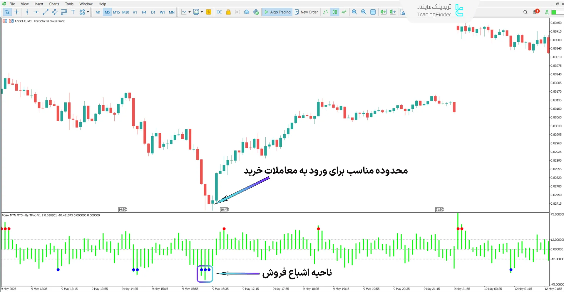 دانلود اندیکاتور فارکس MTN (Forex MTN) در متاتریدر5 - رایگان 1
