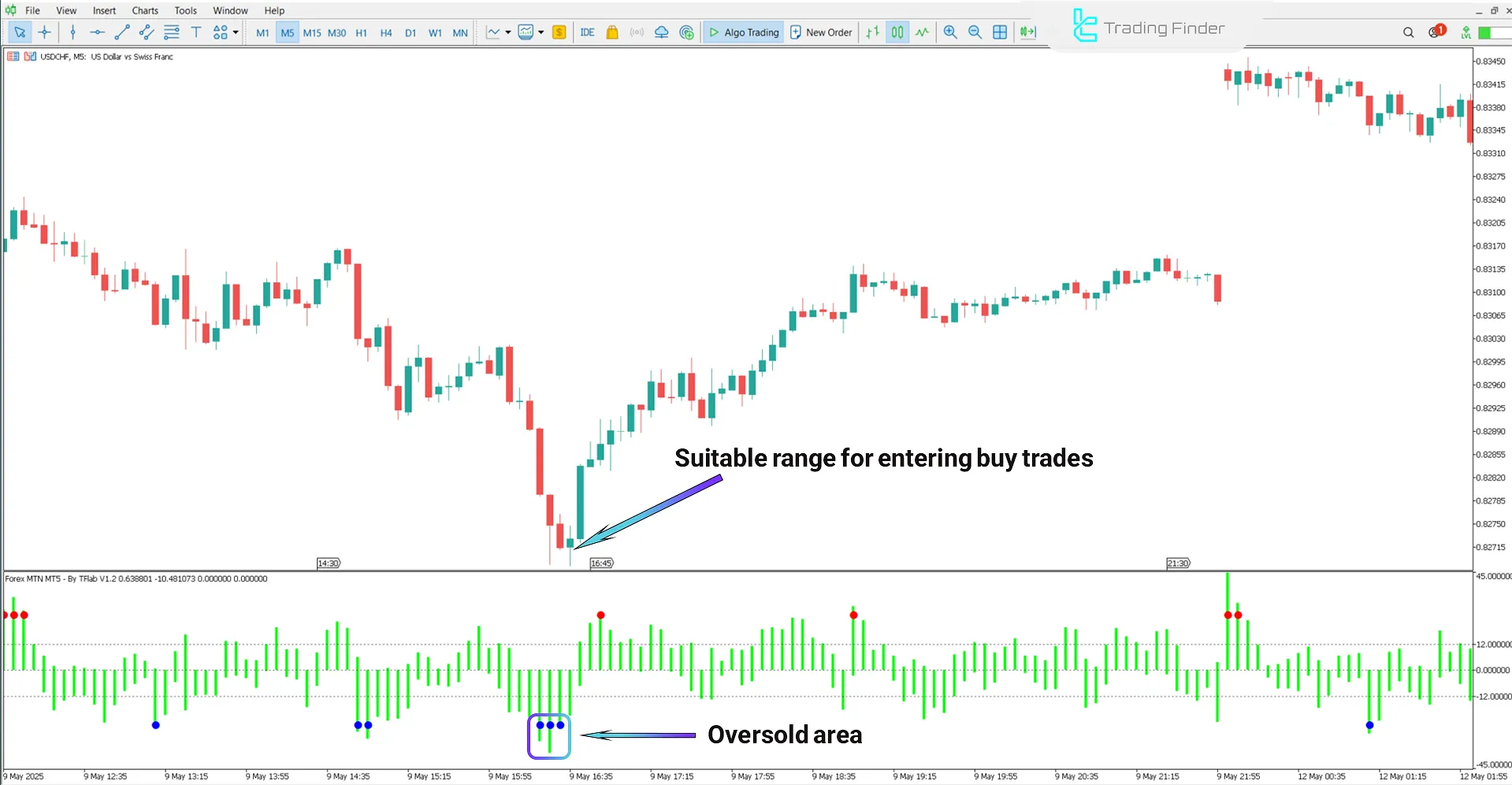 Uptrend in Forex MTN Indicator