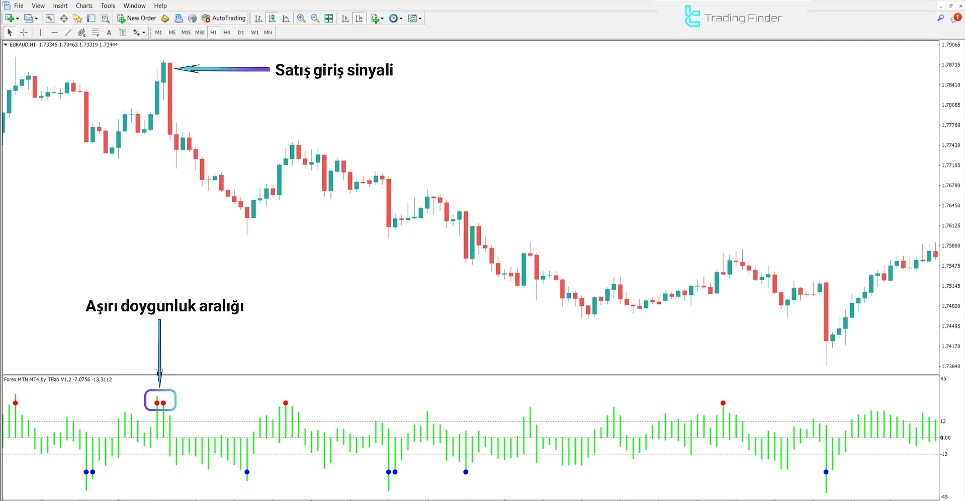 Düşüş trendinde Forex MTN Göstergesi