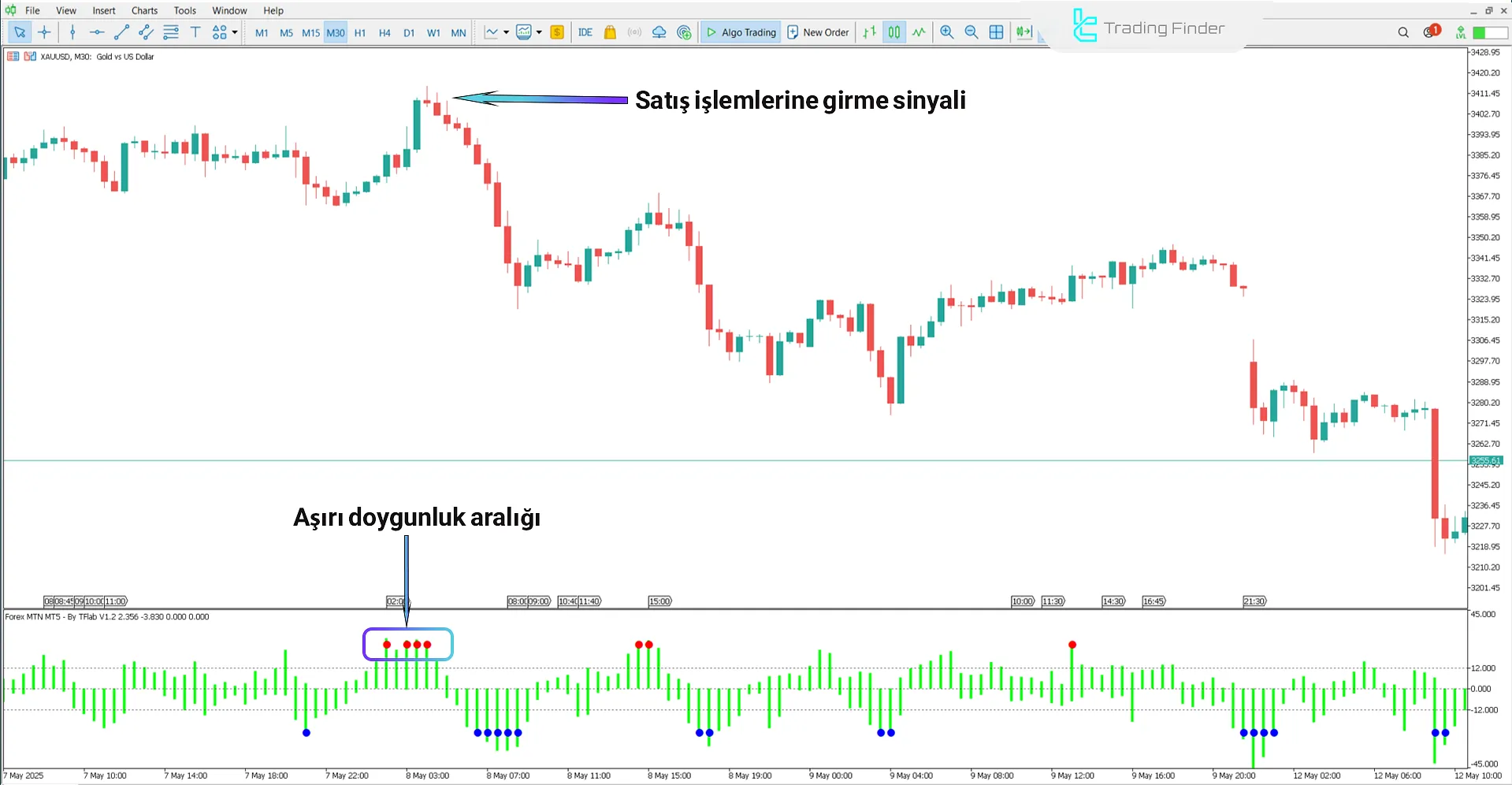 Düşüş Trendinde Forex MTN Göstergesi
