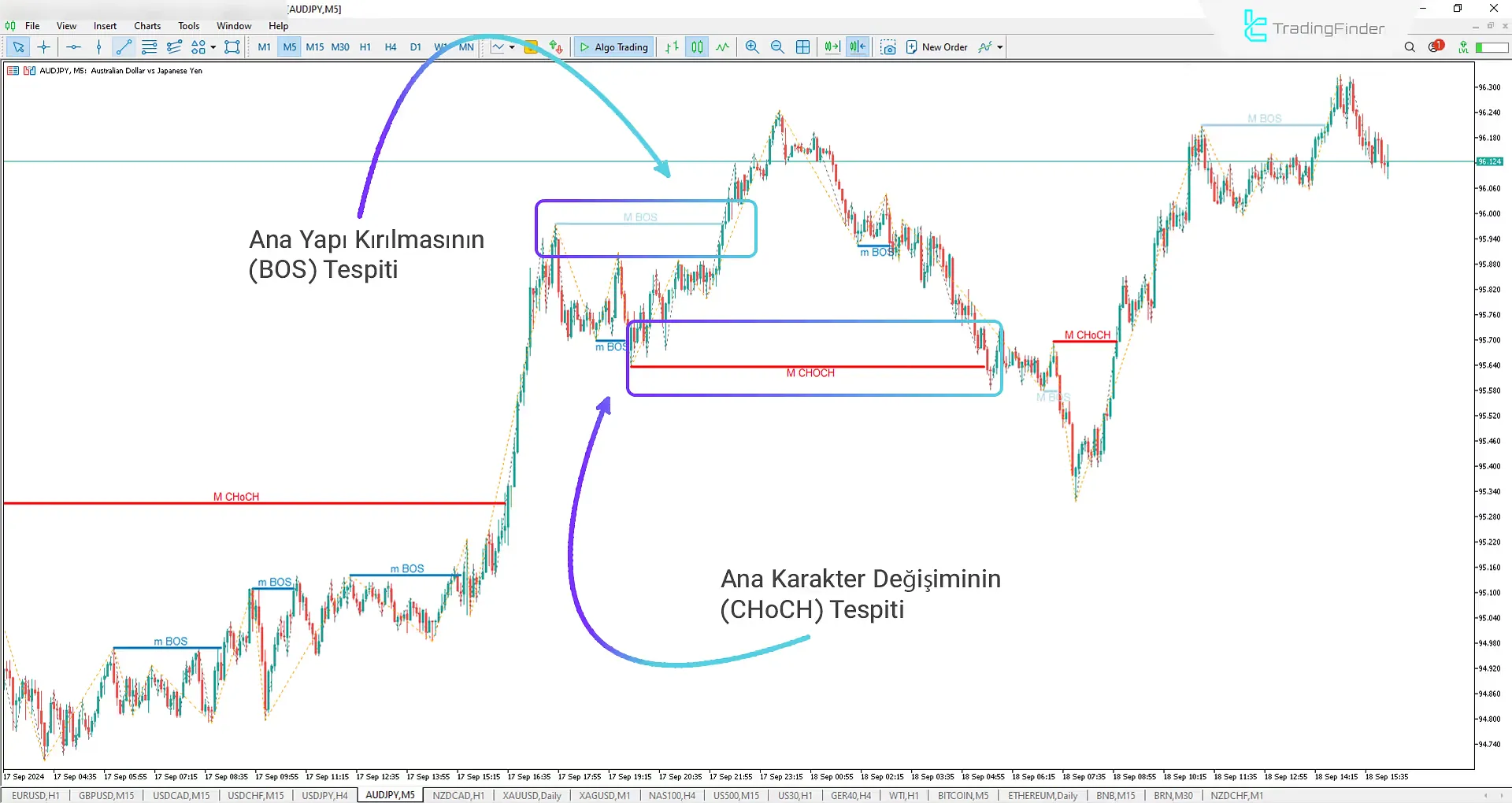 BOS-CHOCH etiketli gösterge, MT5 ICT yatırımcıları için İndirin - Ücretsiz 1