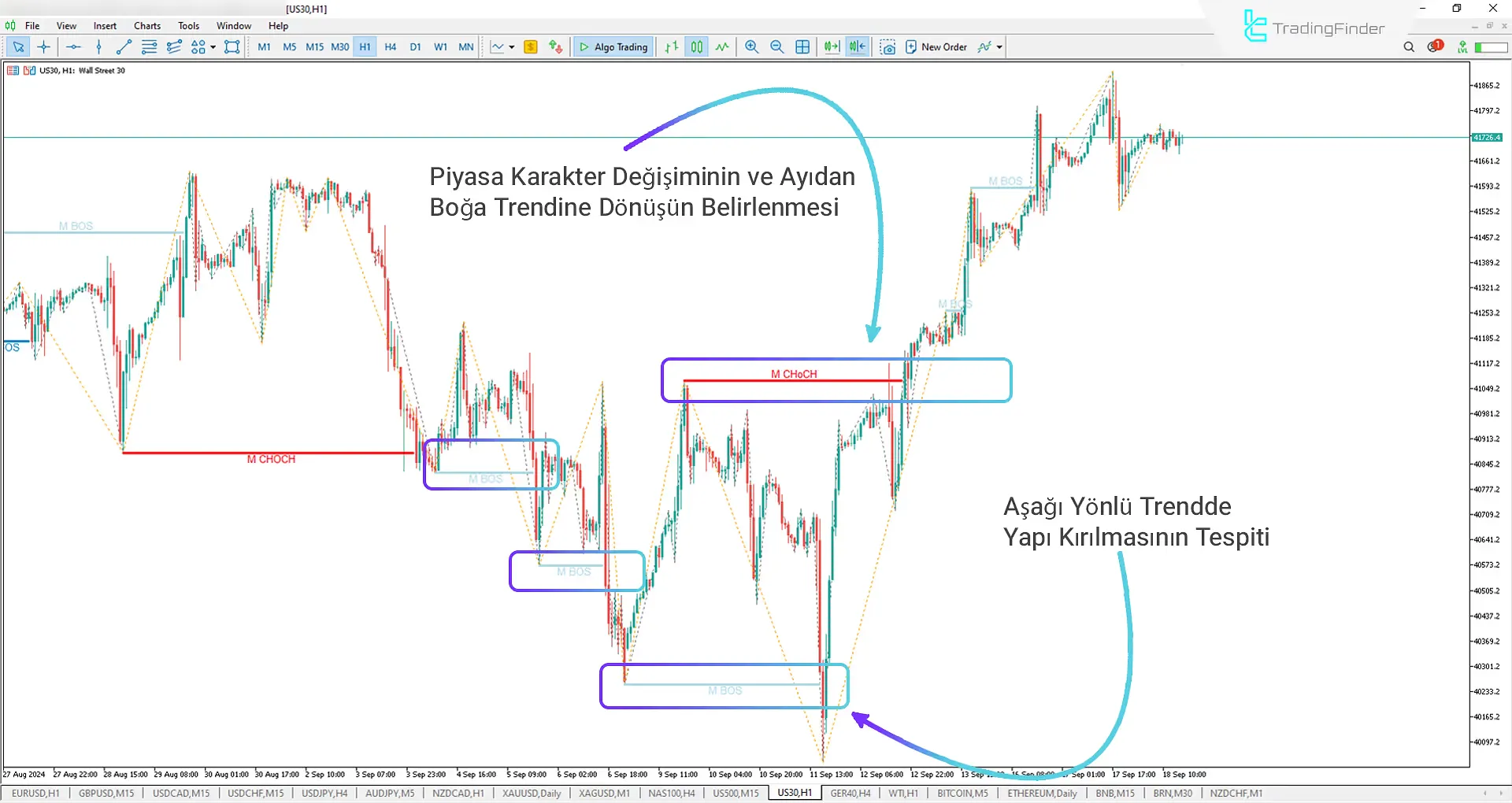 BOS-CHOCH etiketli gösterge, MT5 ICT yatırımcıları için İndirin - Ücretsiz 2