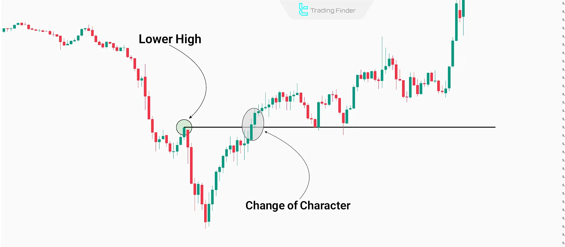 Example of CHOCH in a bullish trend