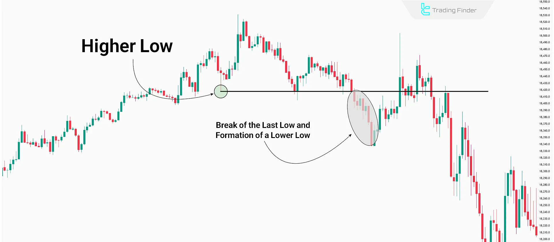 Example of CHOCH in a bearish trend