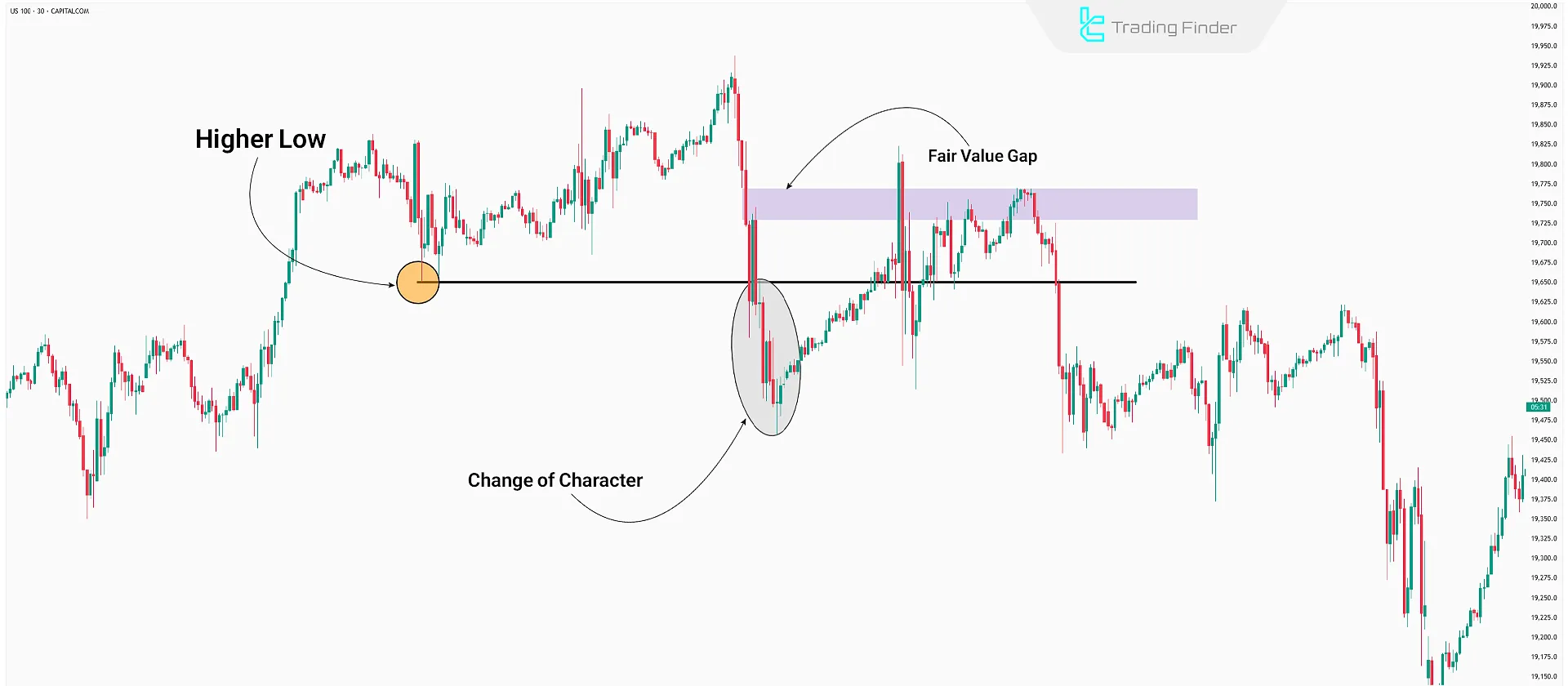 Identifying Fair Value Gap