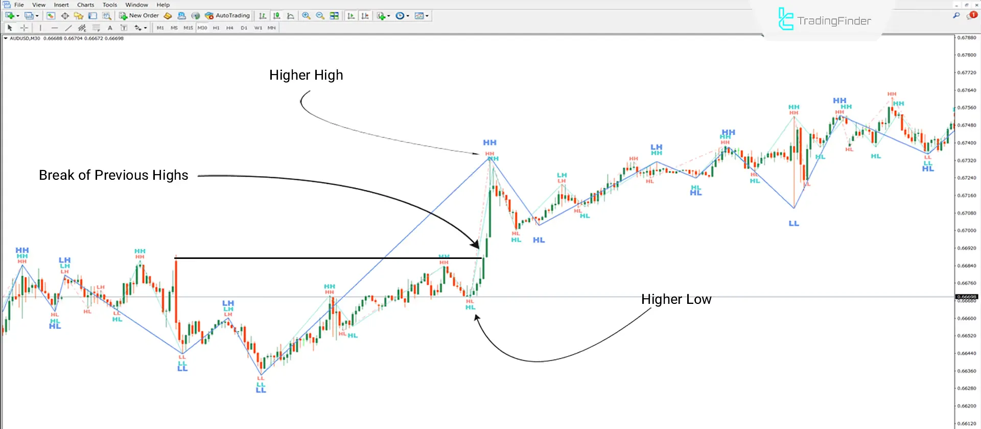 Uptrend Conditions