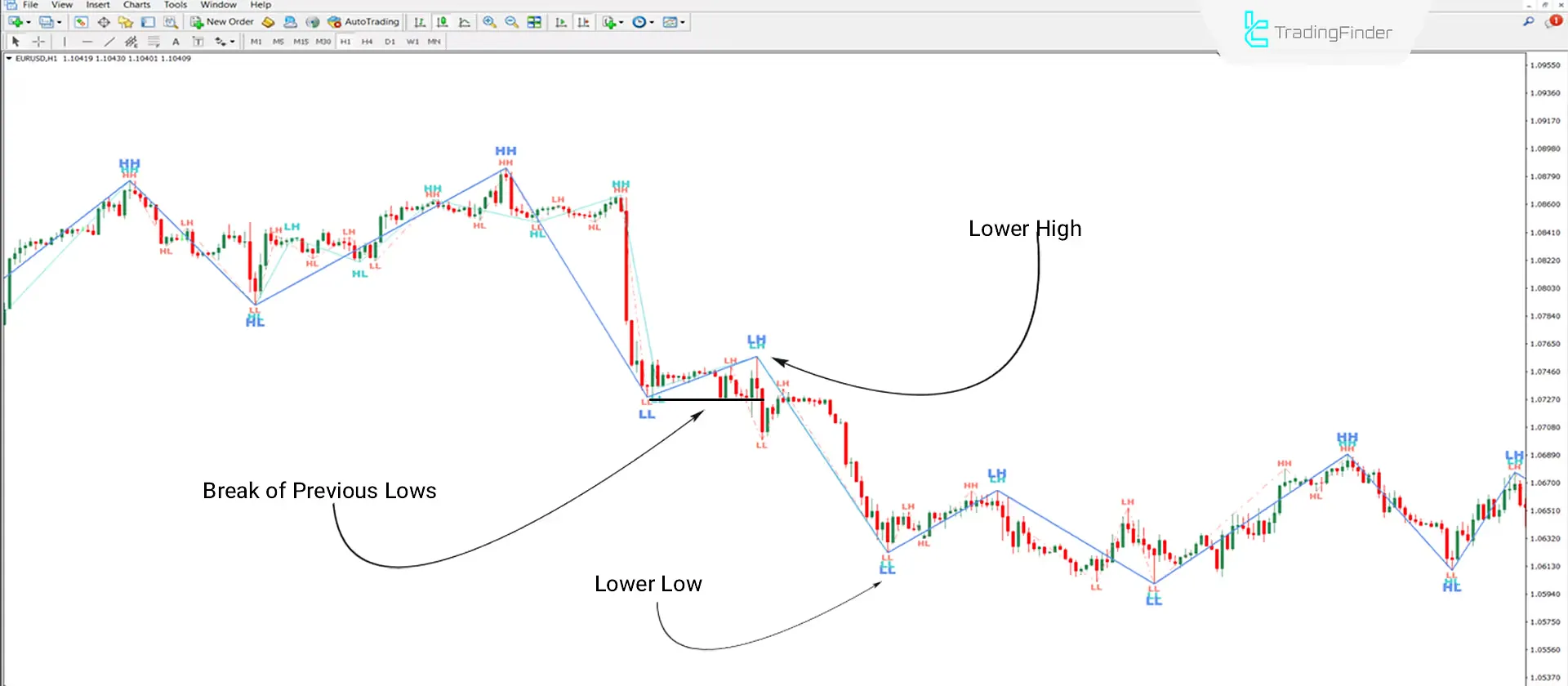 Downtrend Conditions