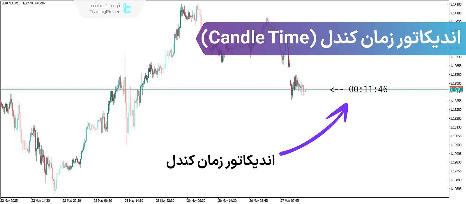 اندیکاتور زمان کندل (Candle Time)؛ شمارش معکوس باز و بسته شدن کندل‌های کوتاه‌مدت