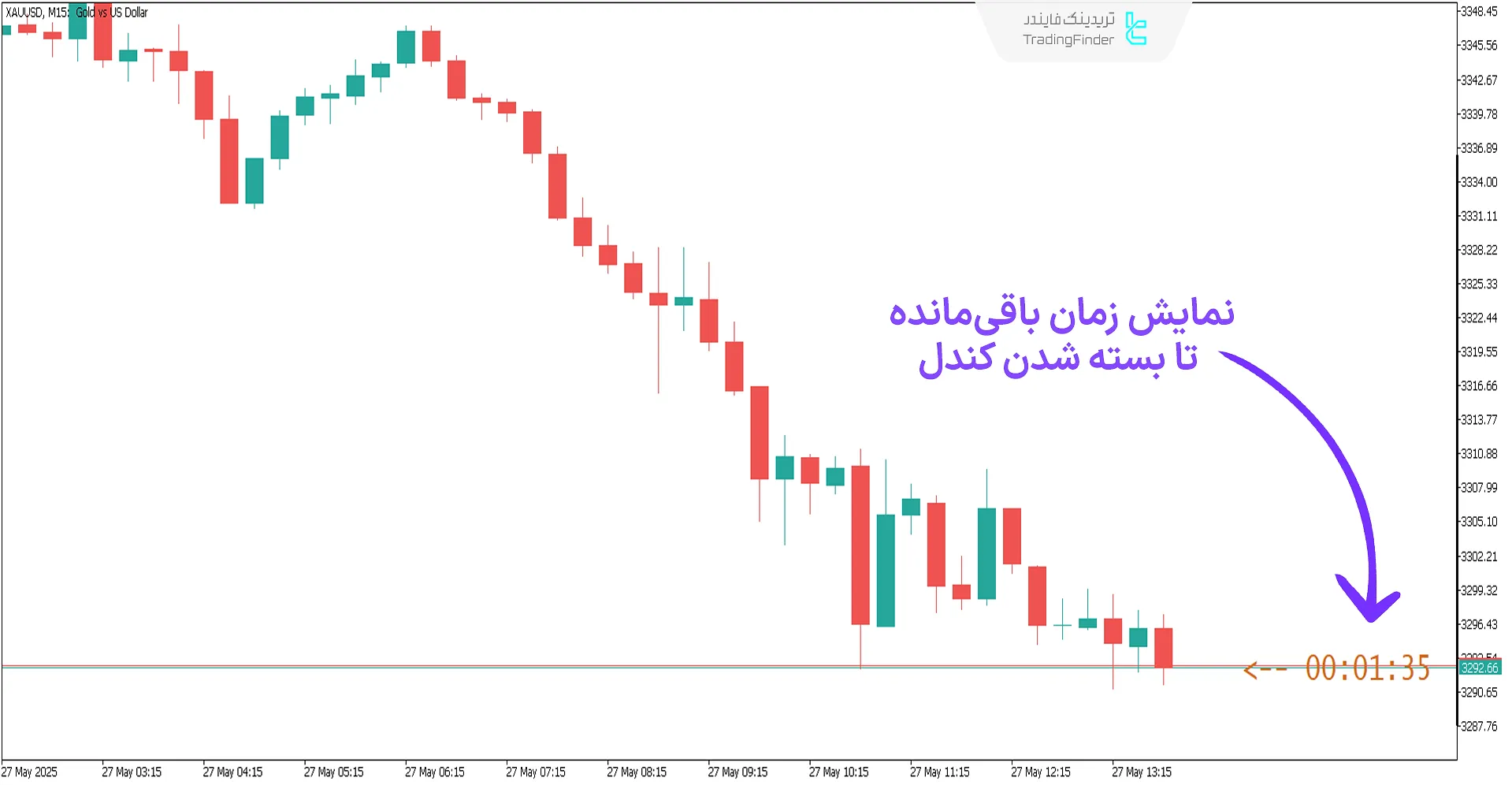 اندیکاتور زمان کندل