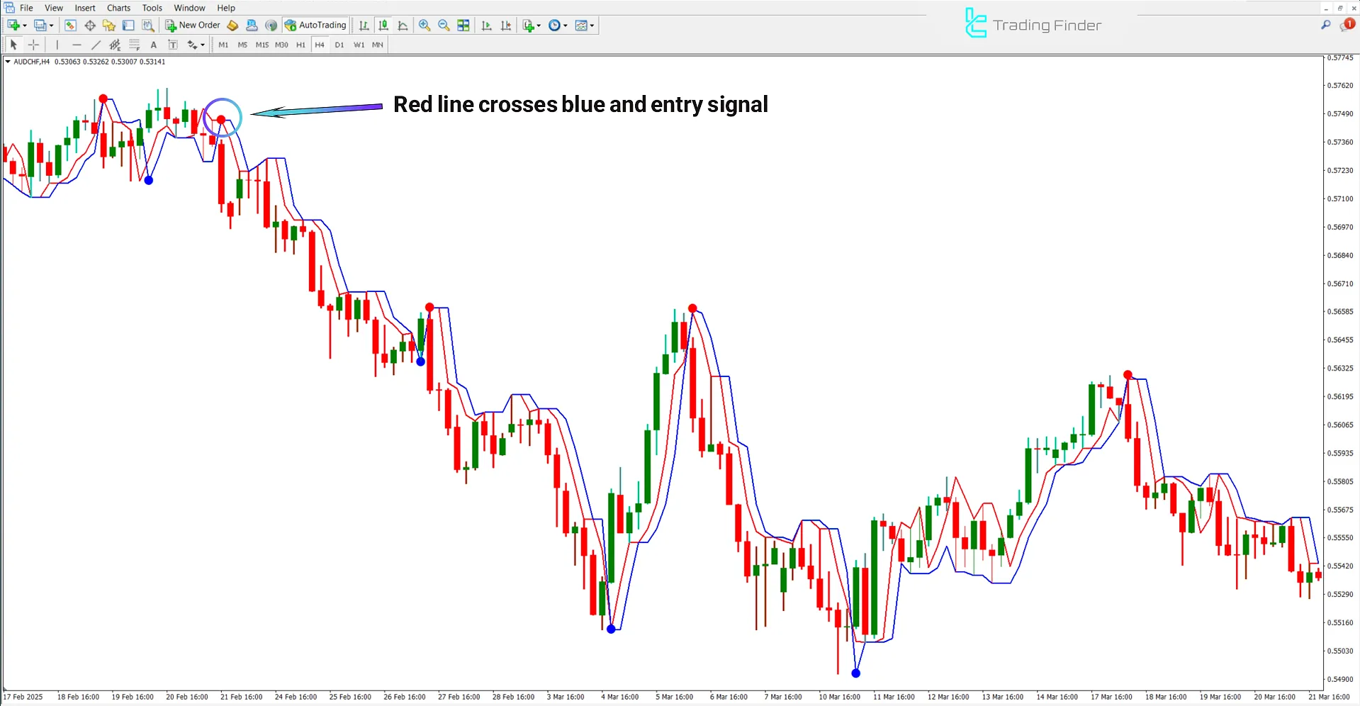 Bearish trend in Neuro Trend Indicator
