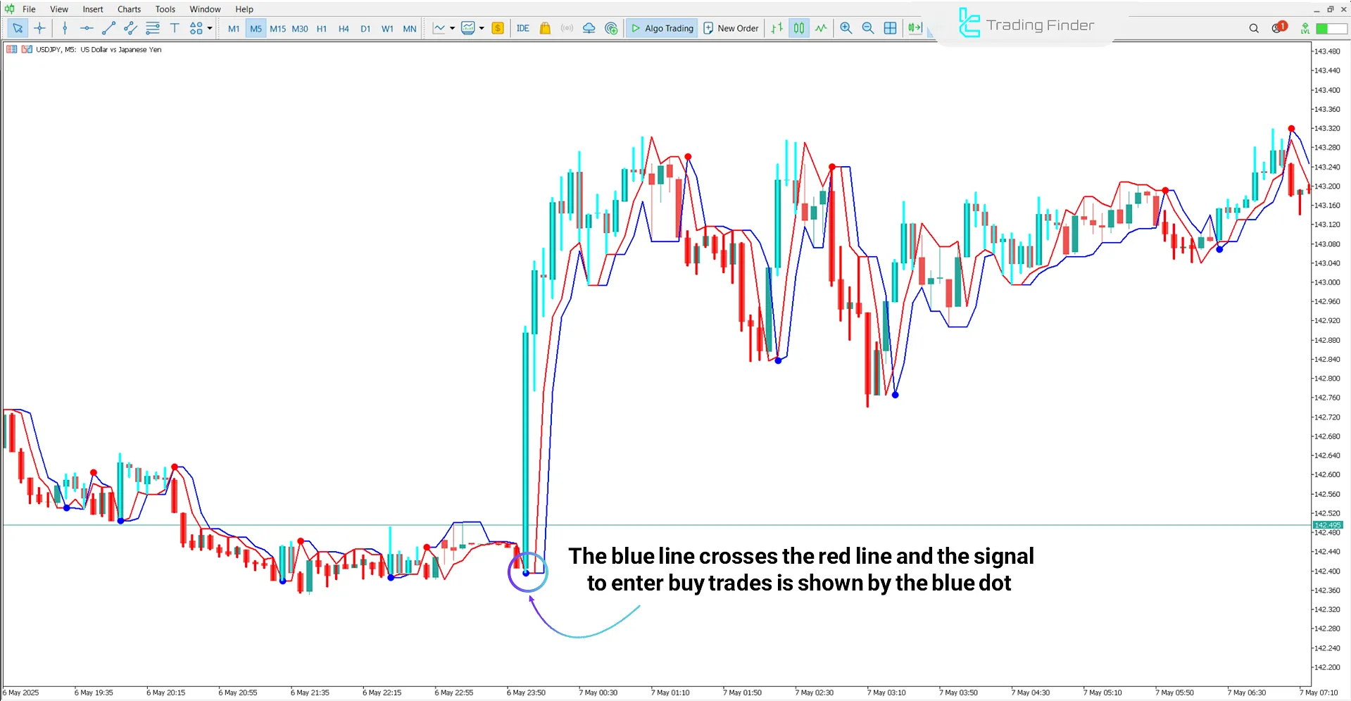 Neuro Trend Indicator MetaTrader 5 Download - [TradingFinder] 1