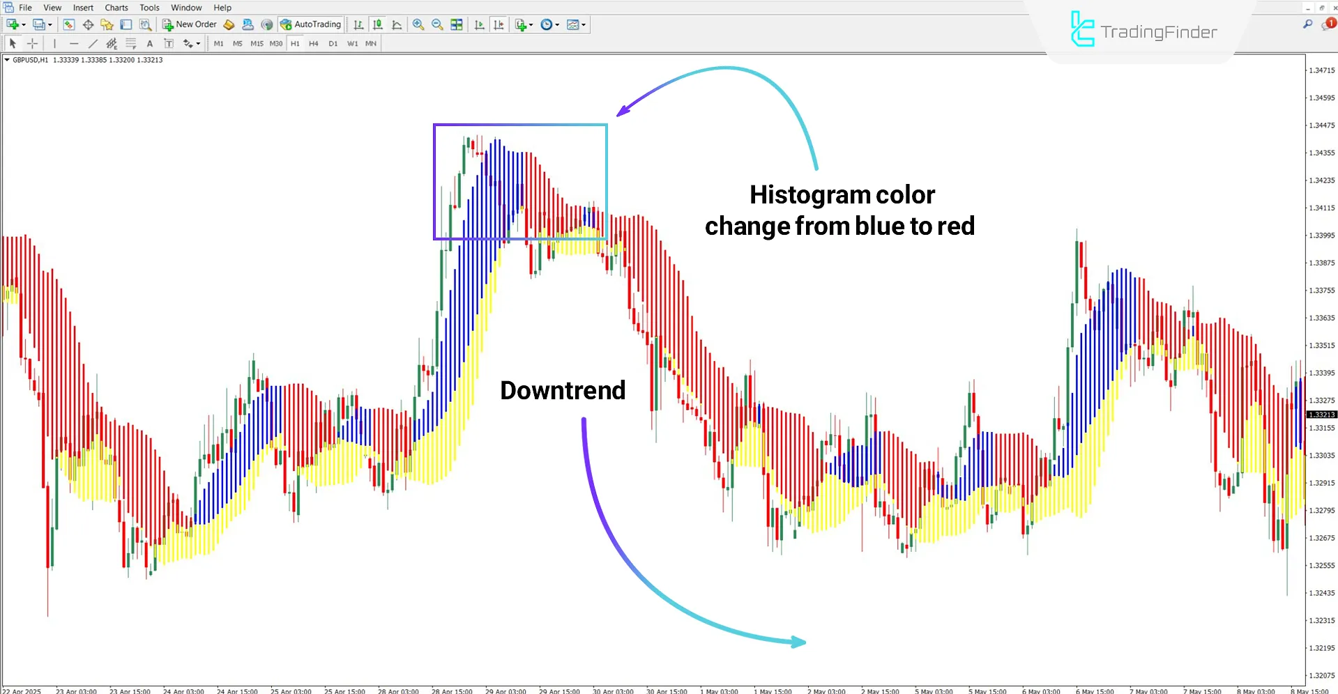Forex Profit Boost Indicator in Bearish Trend