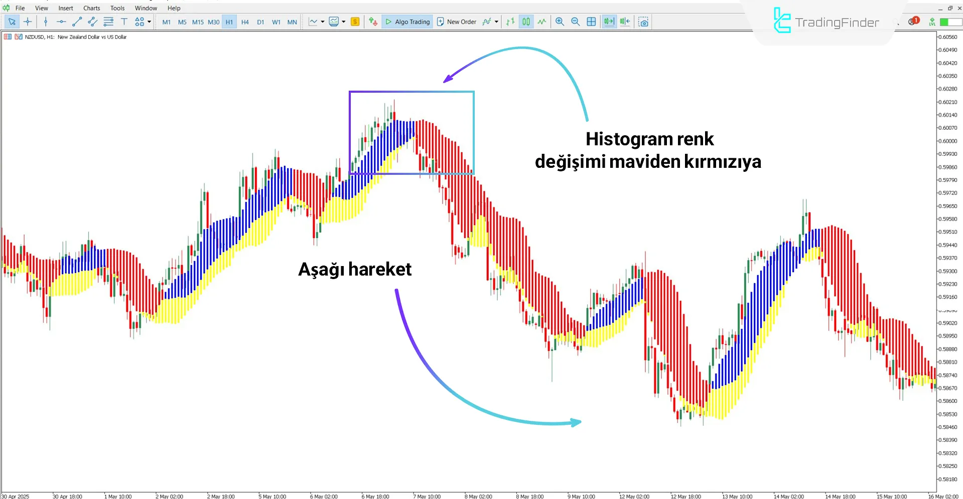 Forex Profit Boost Göstergesi ile düşüş trendi analizi