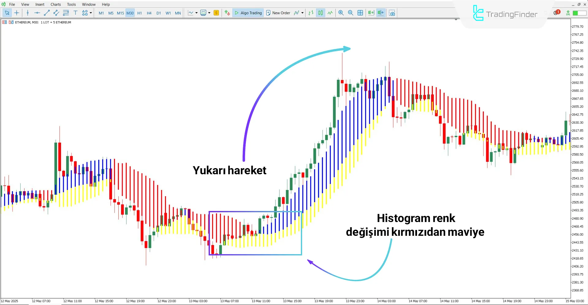 Forex Profit Boost Göstergesi ile yükseliş trendi koşullarının değerlendirilmesi