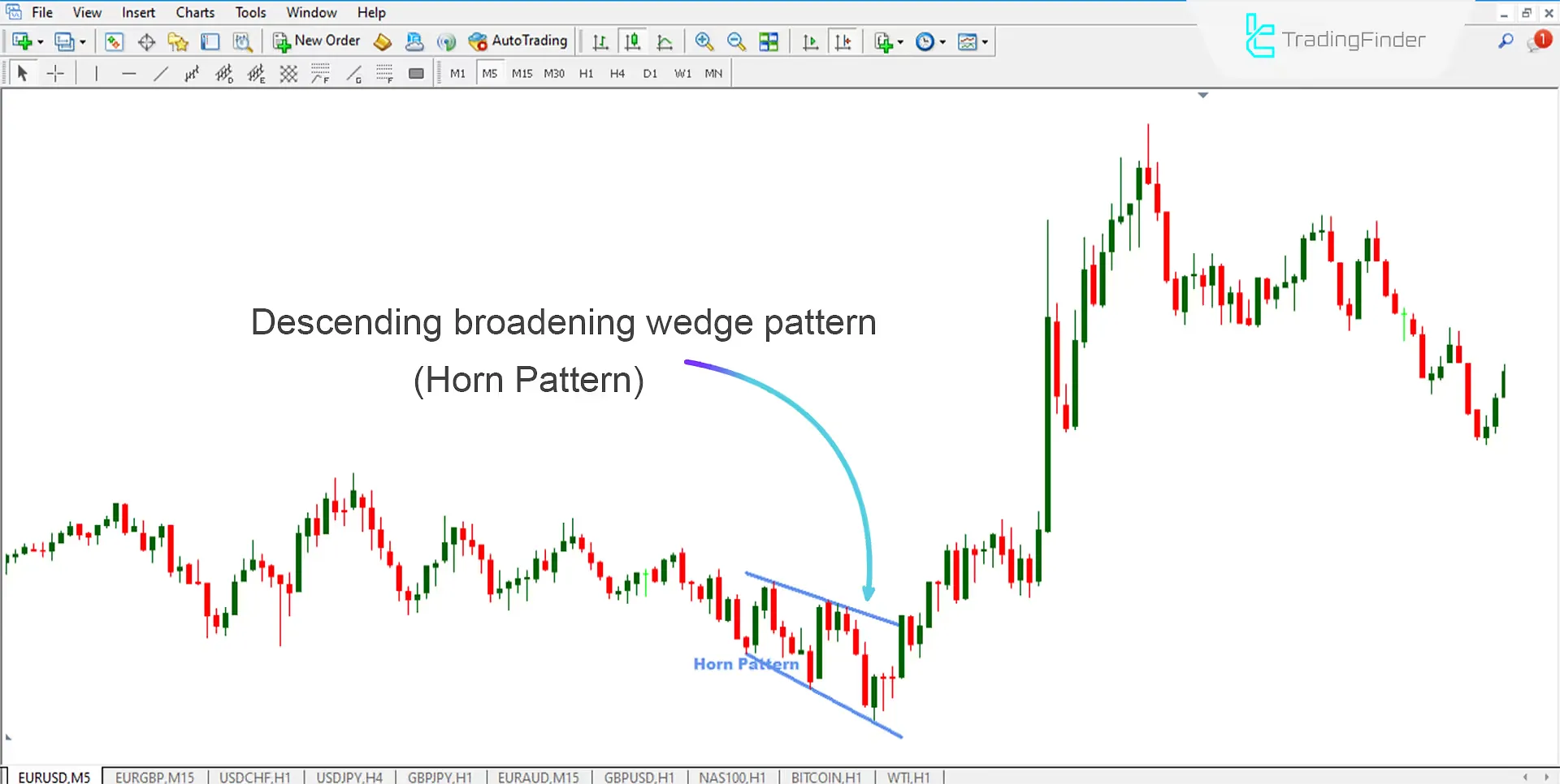 Horn Pattern Indicator for MetaTrader 4 Download – Free – [Trading Finder] 2