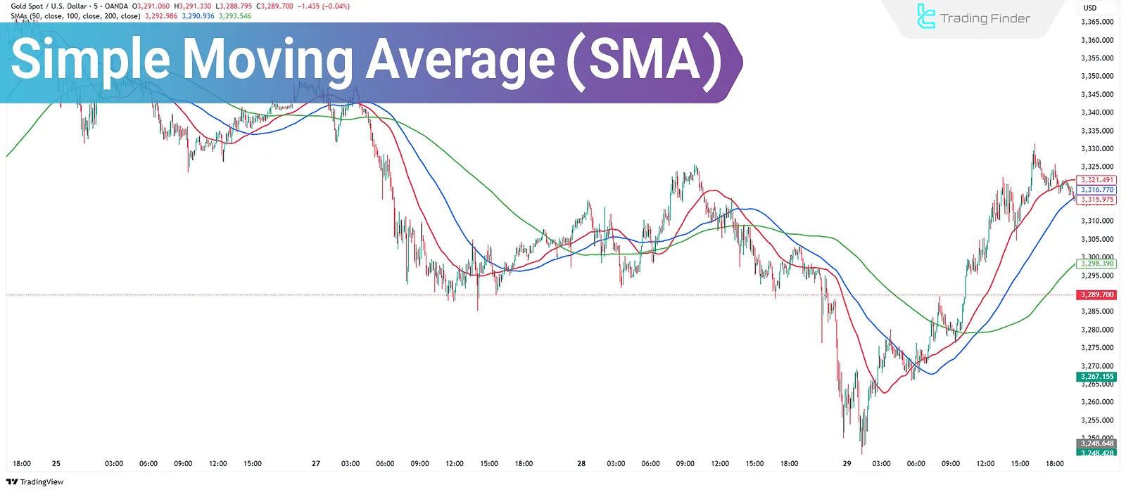 What Is Simple Moving Average (SMA)? Dynamic Support and Resistance