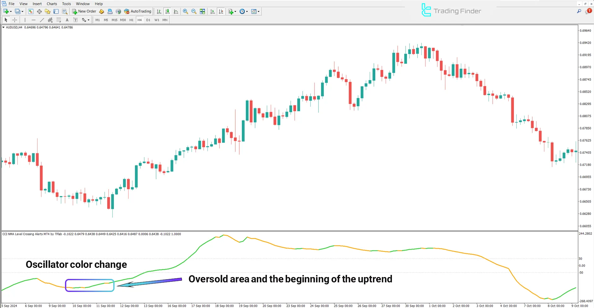 CCI NMA Level Crossing Alerts Indicator MetaTrader 4 – Free – [TFlab] 1