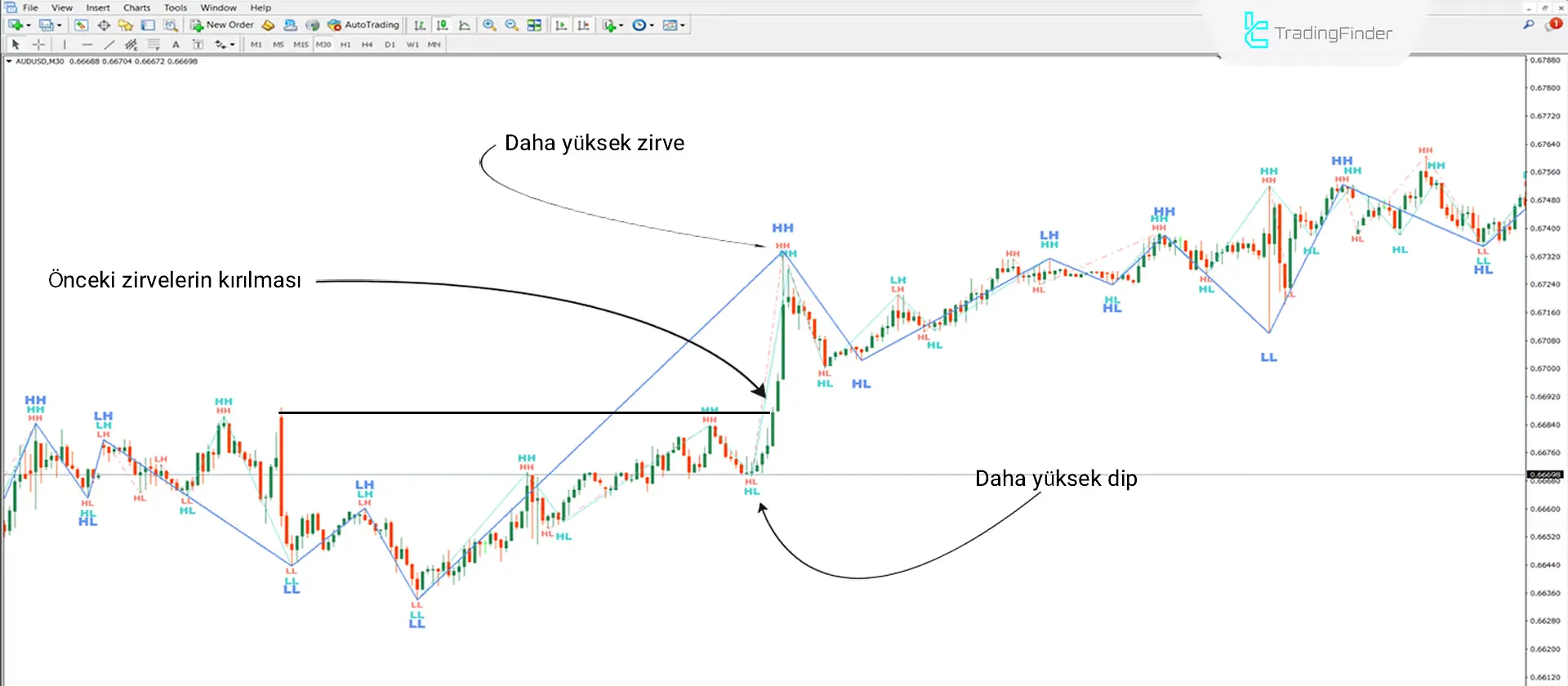 Zigzag Multi indikatörünü indirin MetaTrader 4 için - Ücretsiz - [Trading Finder] 1