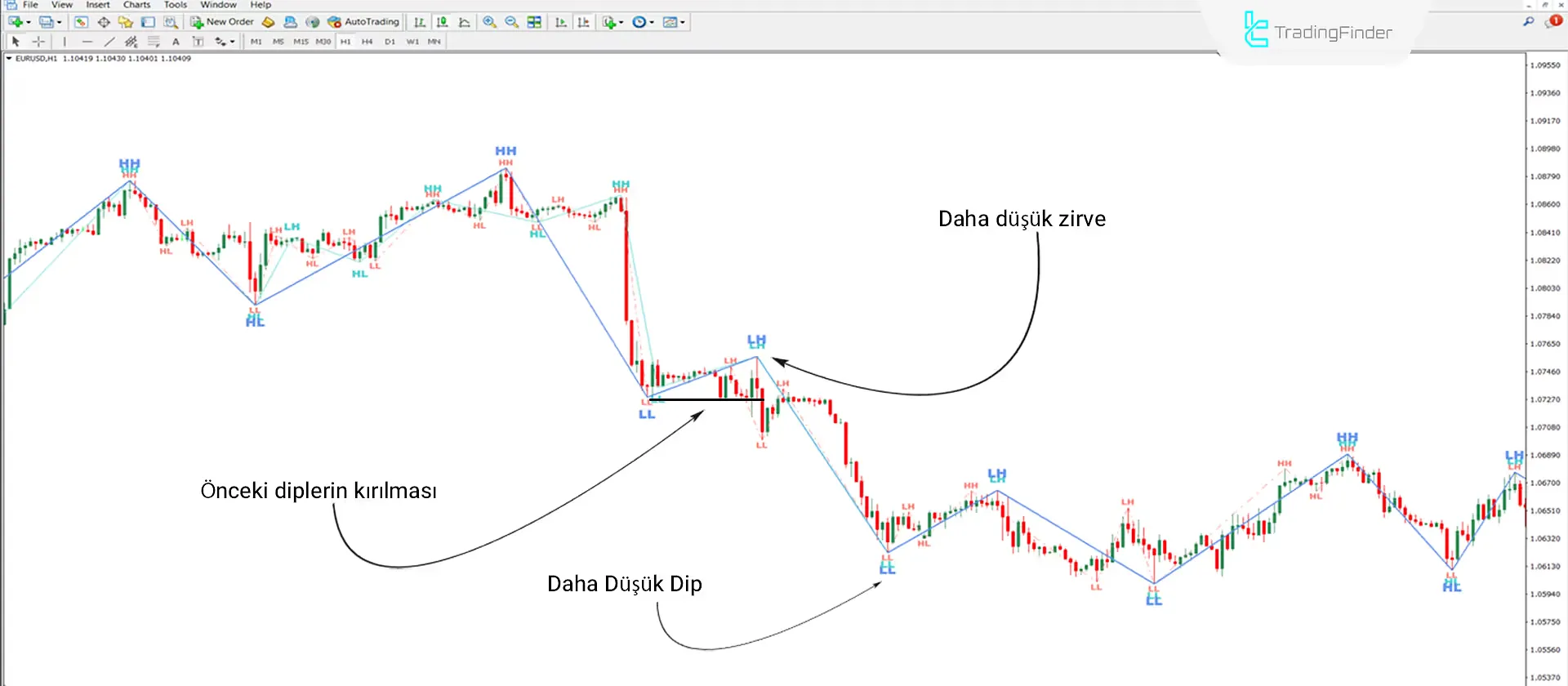 Zigzag Multi indikatörünü indirin MetaTrader 4 için - Ücretsiz - [Trading Finder] 2