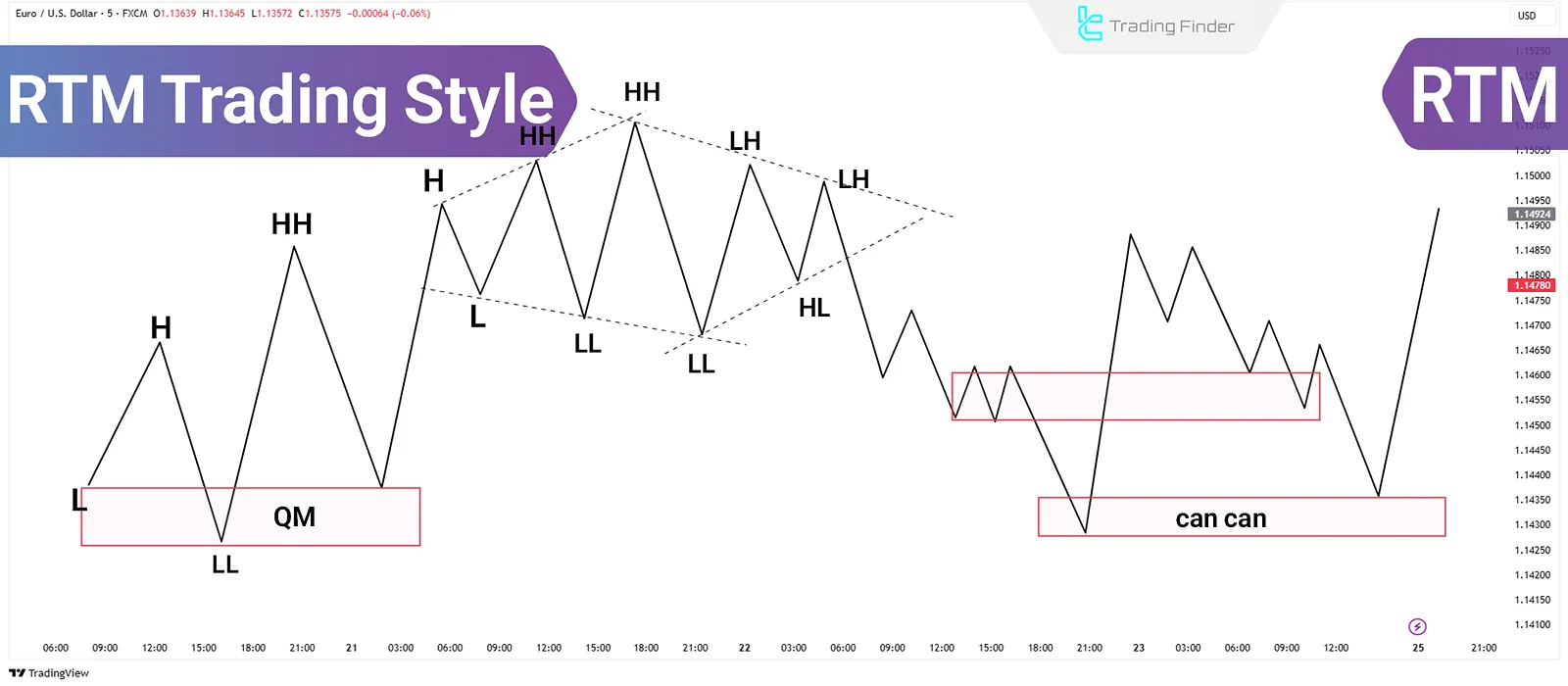 RTM trading style
