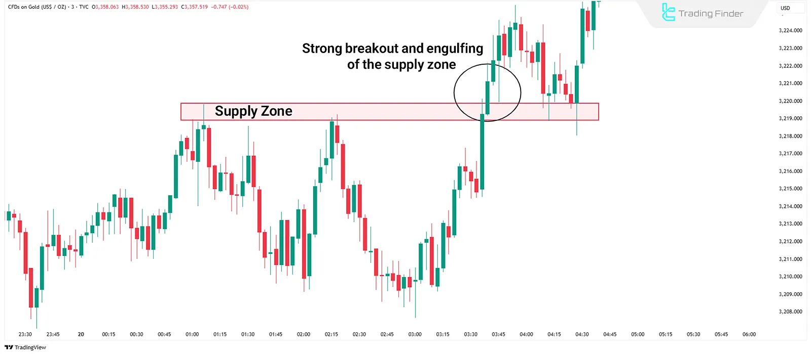 Engulfing pattern in RTM Style