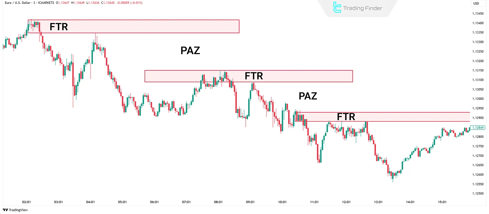 PAZ zone in RTM Style