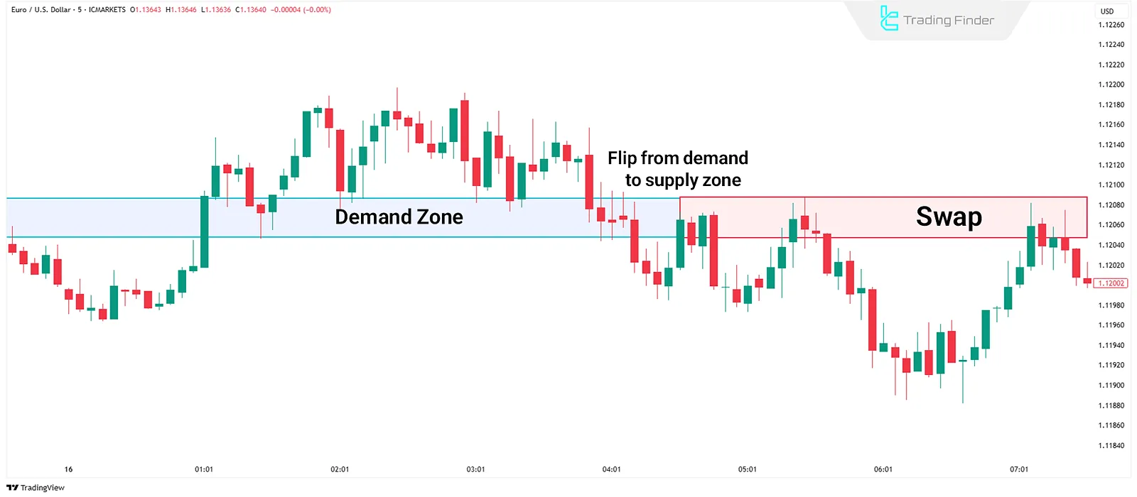 Swap zone in RTM Style