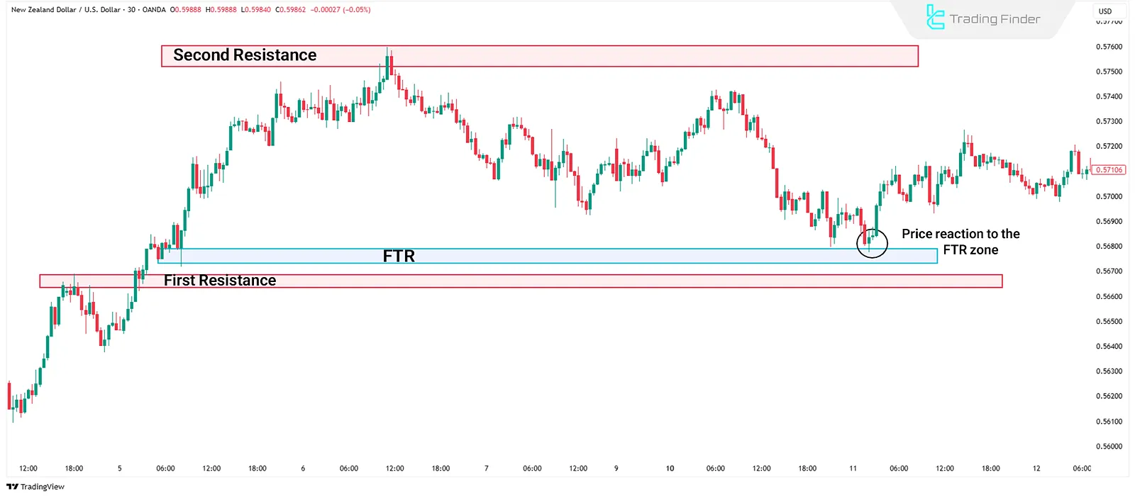 FTR zone in RTM Style