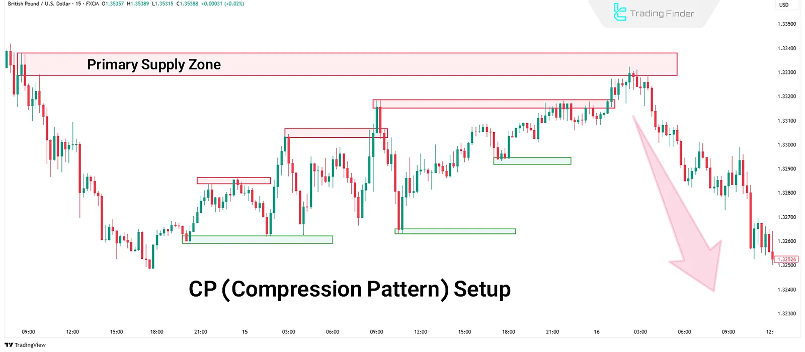 Compression setup (CP) in RTM Style