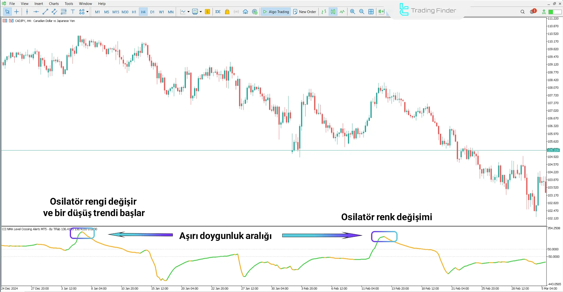 CCI NMA Level Crossing Alerts Göstergesi MT5 için - Ücretsiz - [TFlab] 2
