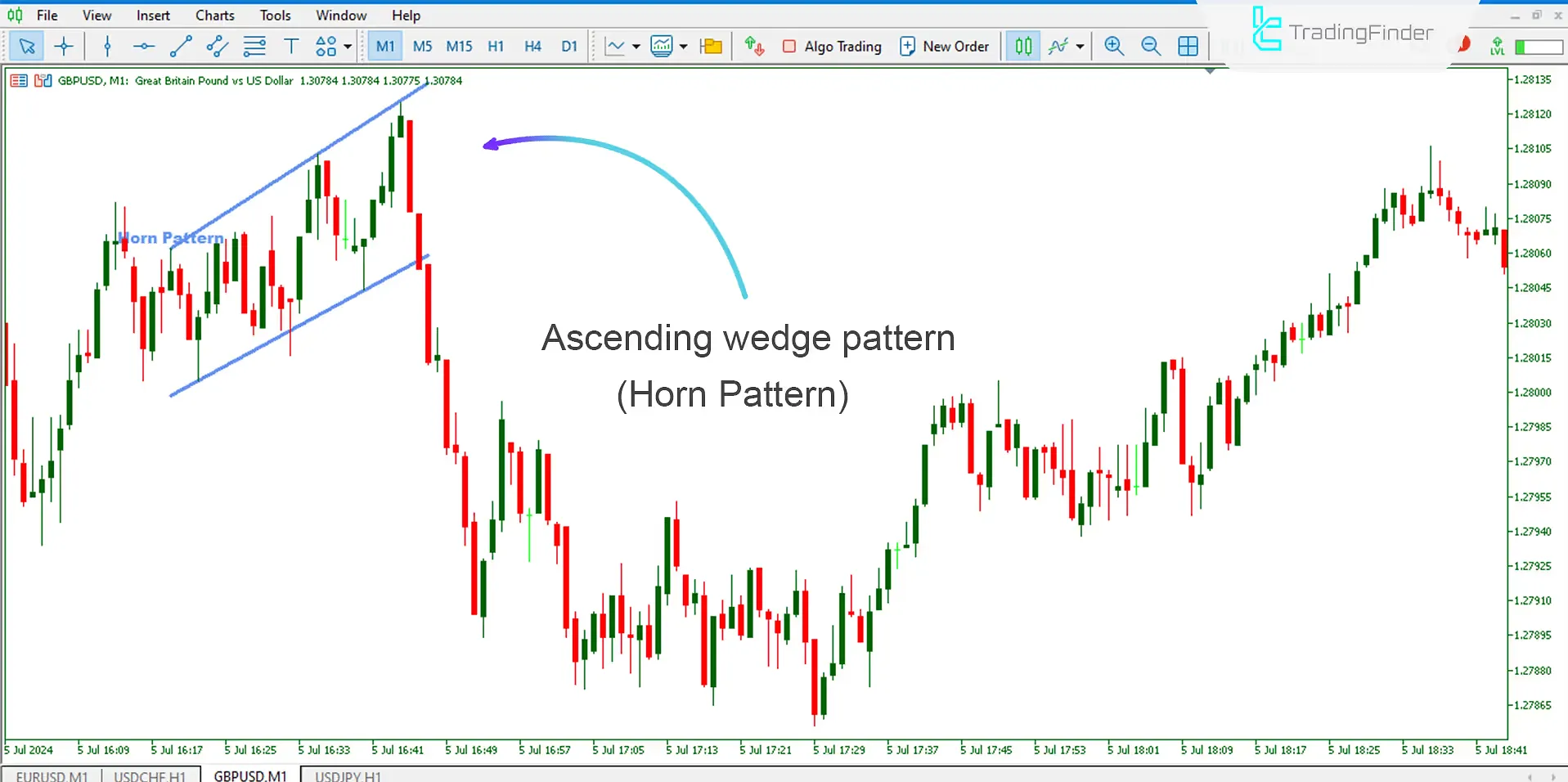 Horn Pattern Indicator for MetaTrader 5 Download - Free - [Trading Finder] 1